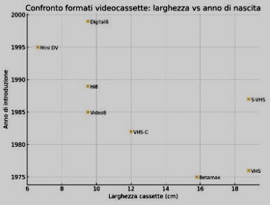 Grafico dimensioni videocassette anni nascita
